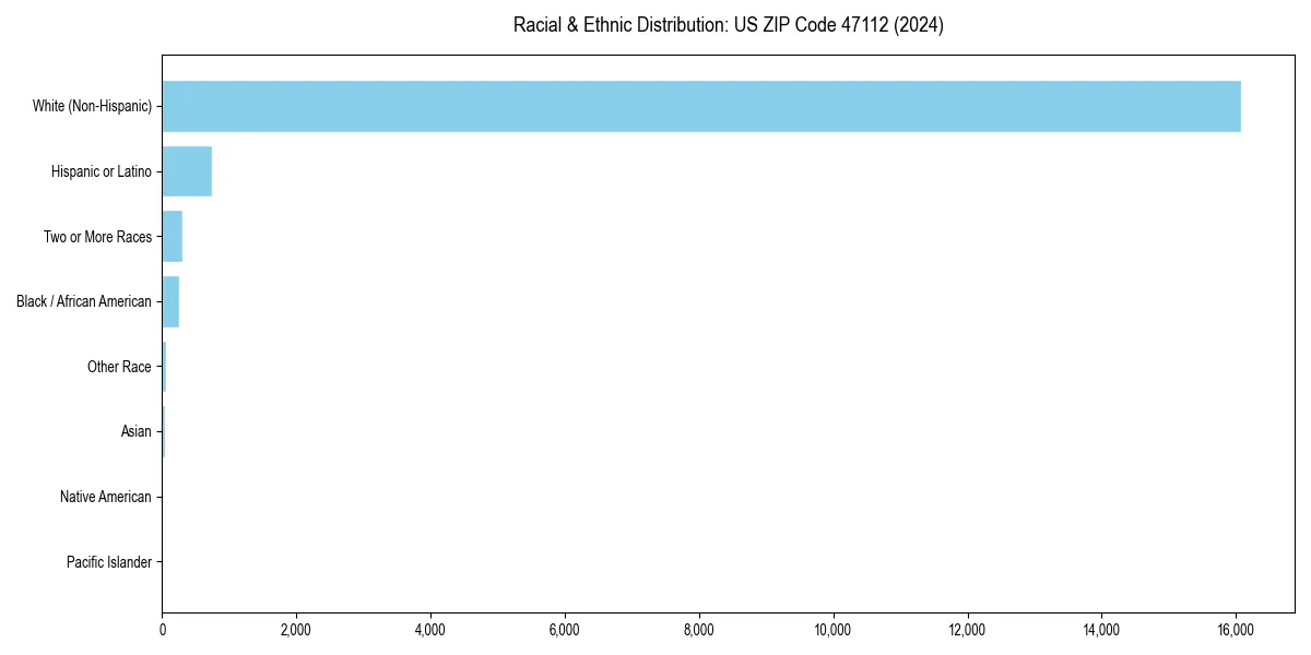 Bar chart showing racial distribution in  for 2024