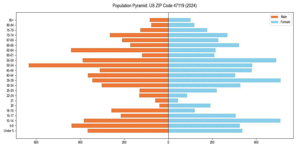 Population pyramid for 