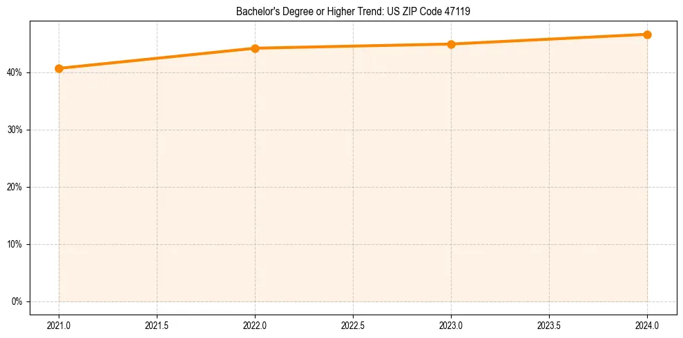 Trend chart showing bachelor degree growth in 