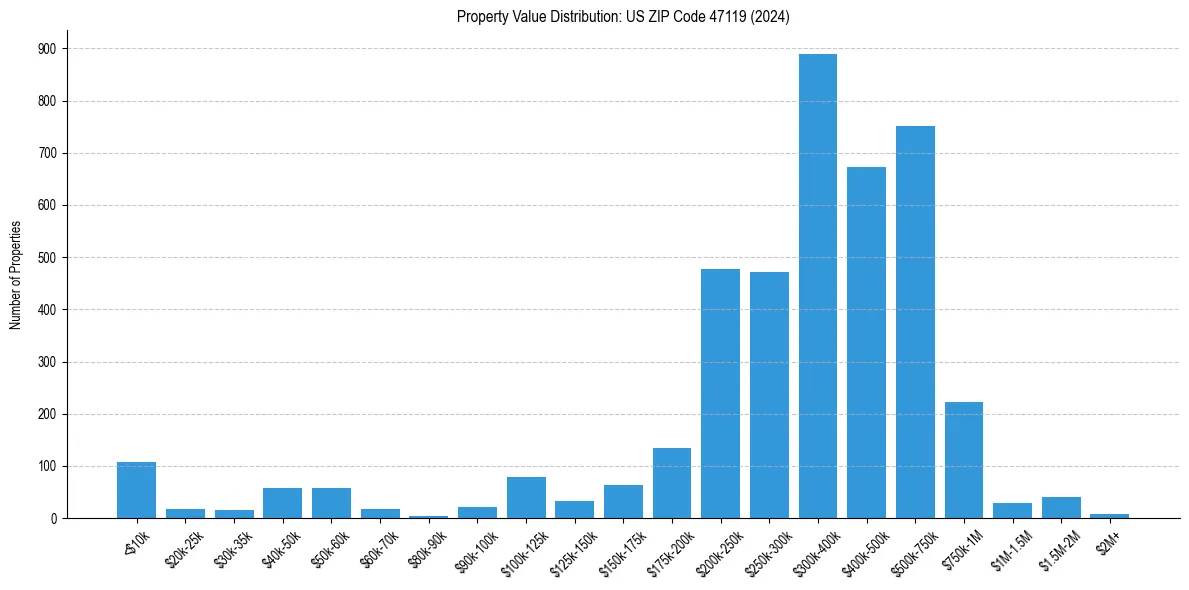 Value Distribution for 
