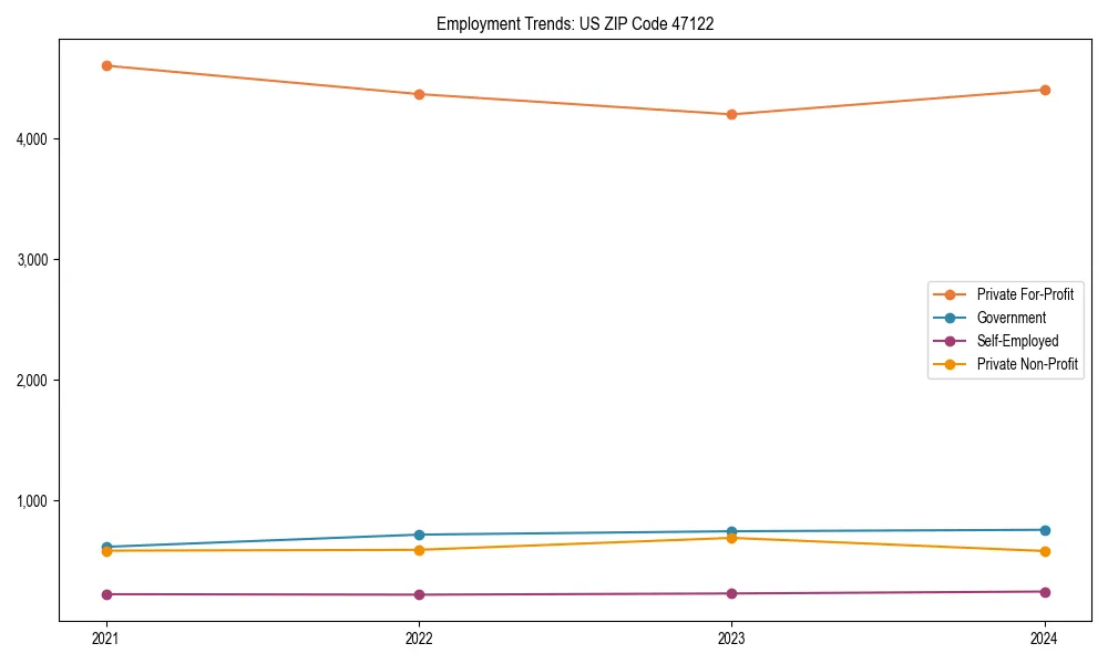 Long-term employment trends in 