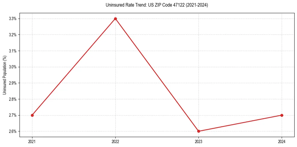 Uninsured trend chart for US ZIP Code 47122