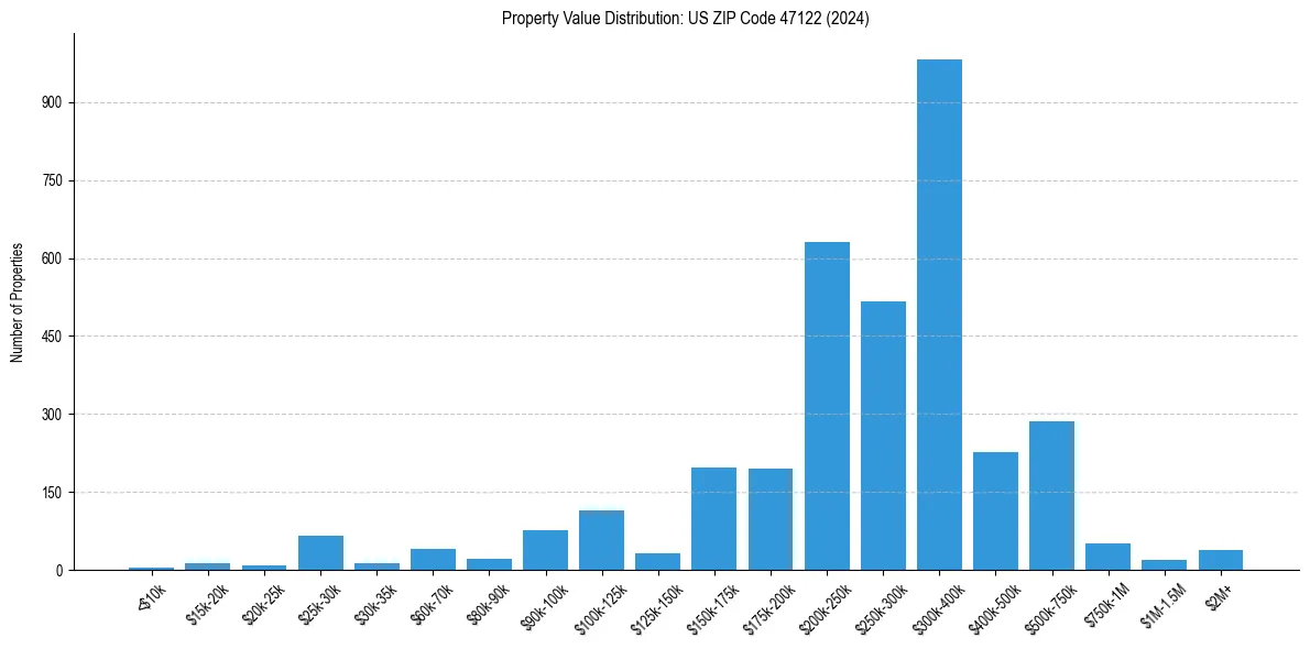 Value Distribution for 