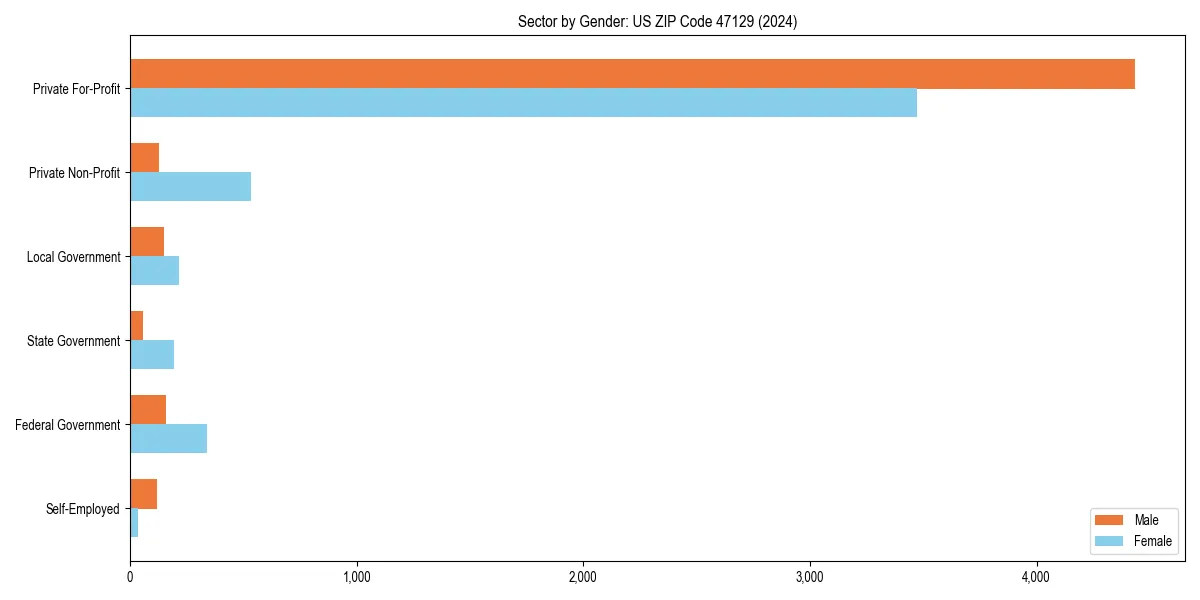 Employment sector breakdown by gender in 
