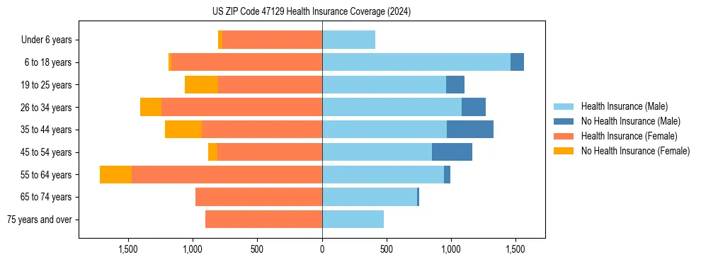 Health insurance pyramid for US ZIP Code 47129