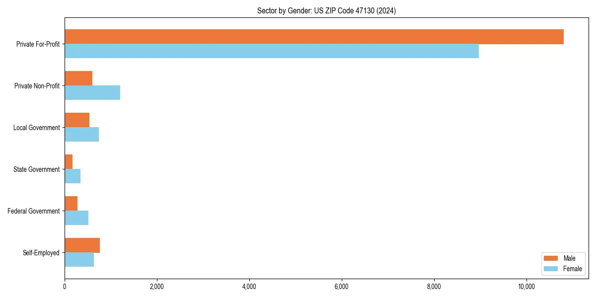 Employment sector breakdown by gender in 