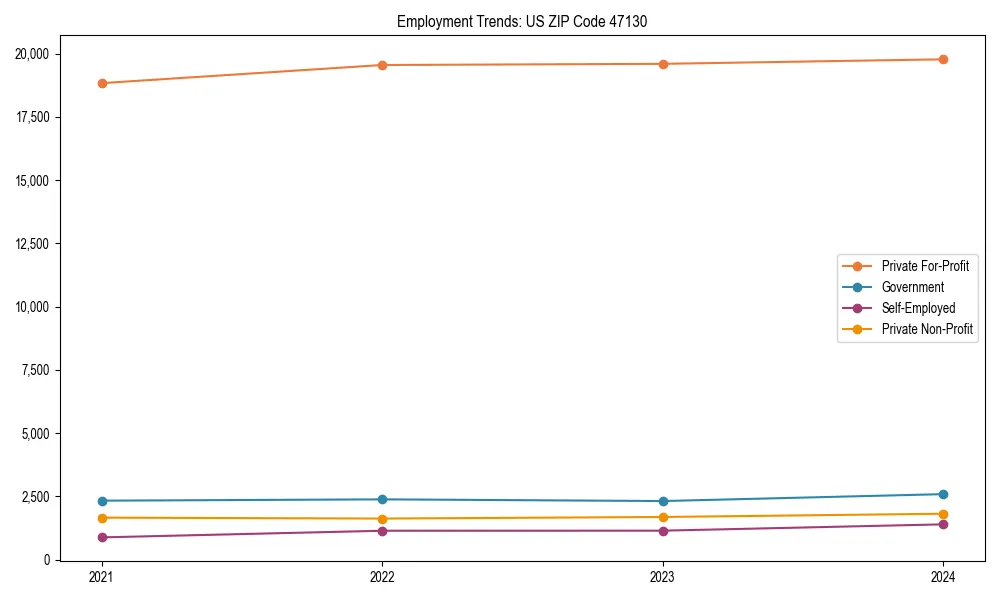 Long-term employment trends in 