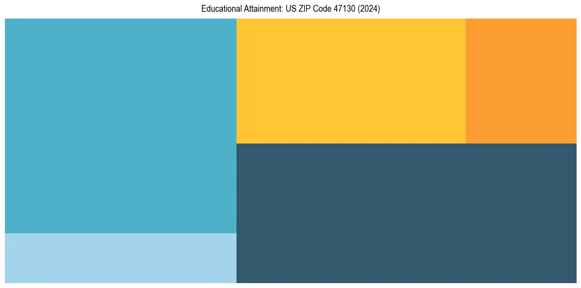 Education Treemap for  in 2024