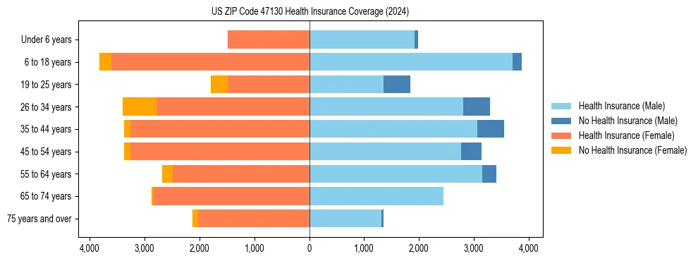 Health insurance pyramid for US ZIP Code 47130