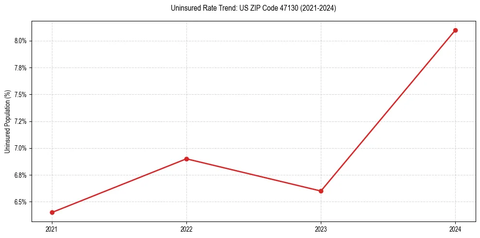 Uninsured trend chart for US ZIP Code 47130
