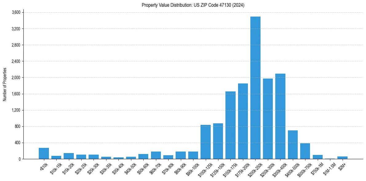 Value Distribution for 