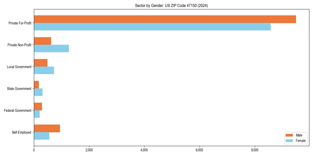 Employment sector breakdown by gender in 