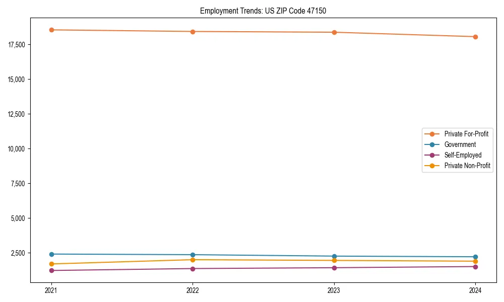 Long-term employment trends in 