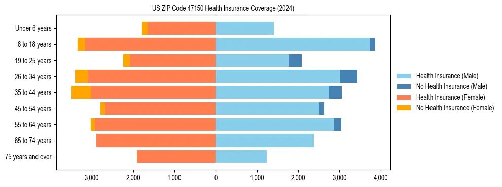 Health insurance pyramid for US ZIP Code 47150