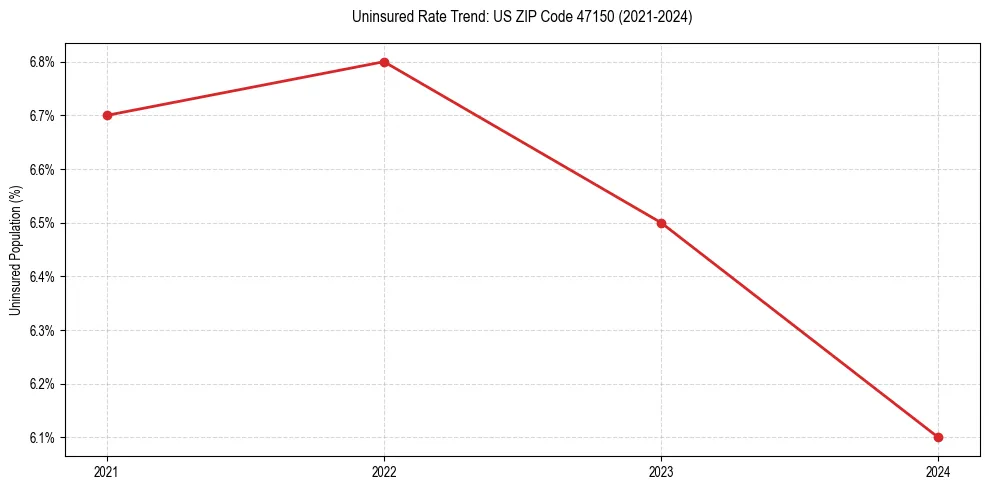 Uninsured trend chart for US ZIP Code 47150