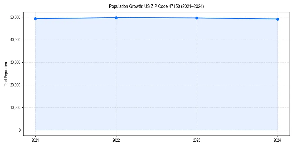 Population trends in 