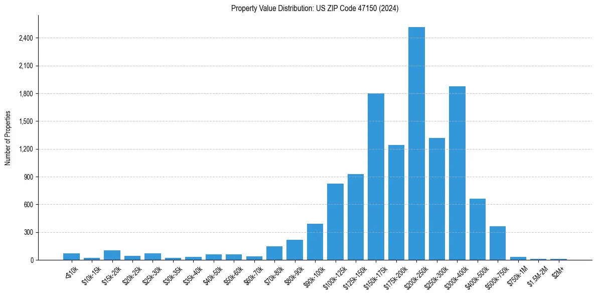 Value Distribution for 