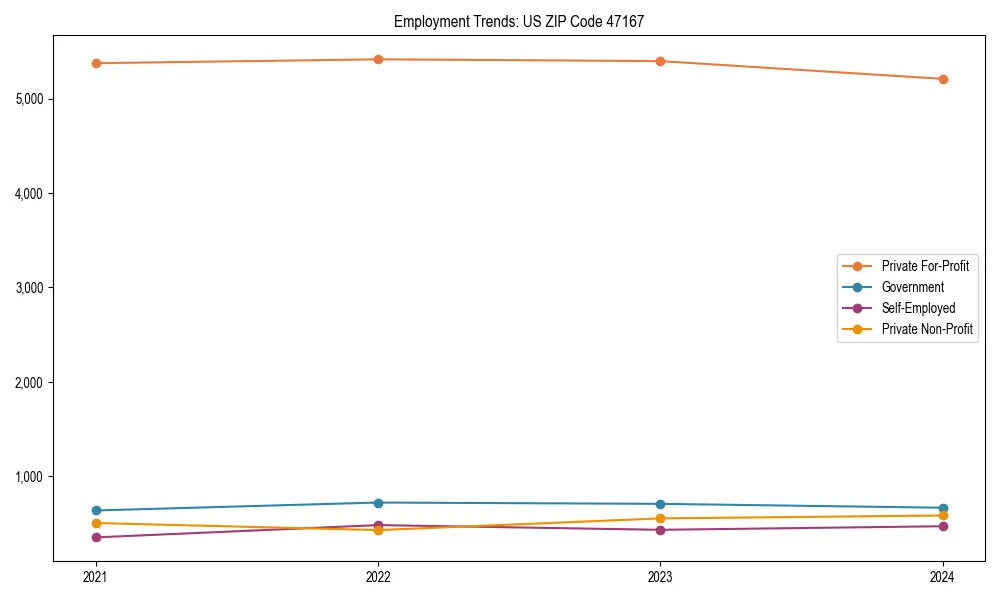 Long-term employment trends in 