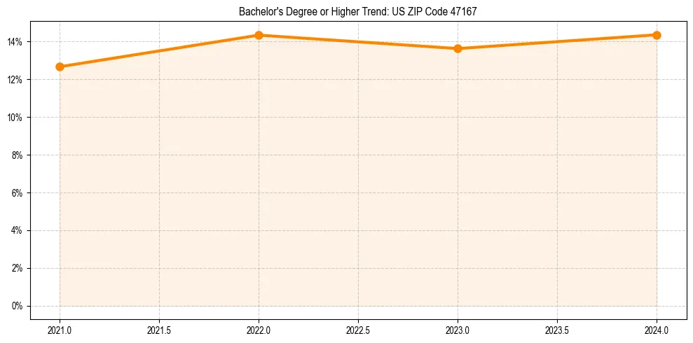 Trend chart showing bachelor degree growth in 