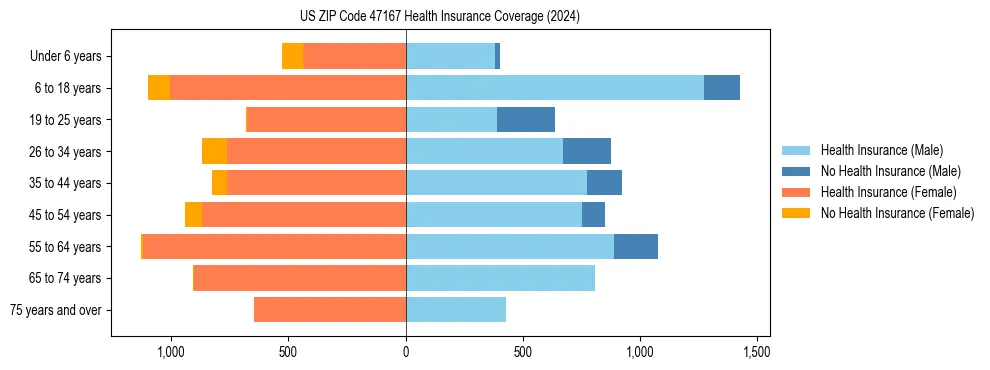 Health insurance pyramid for US ZIP Code 47167