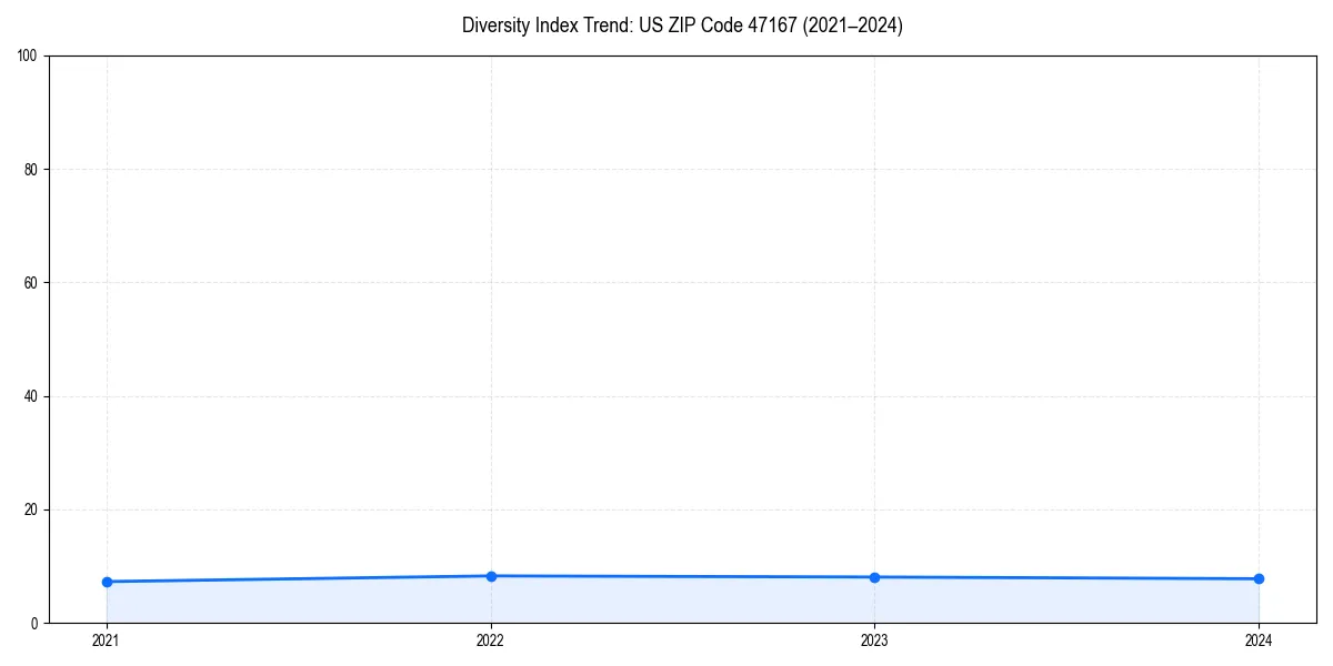 Line chart showing diversity index trends for 