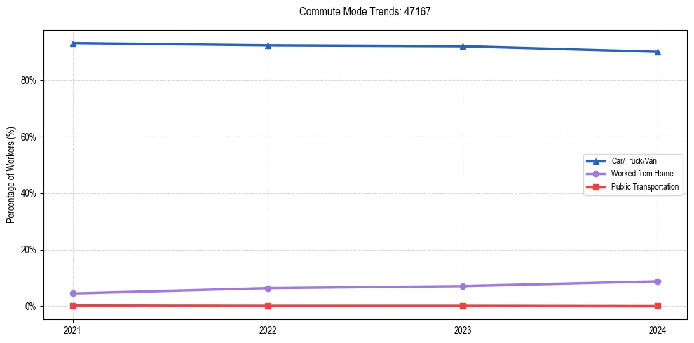 Transportation trends in US ZIP Code 47167