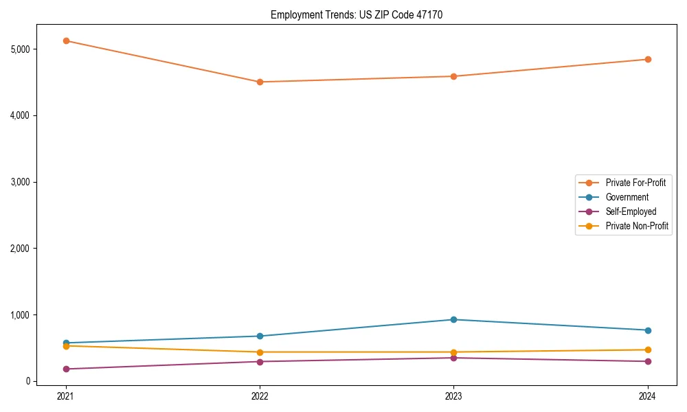 Long-term employment trends in 