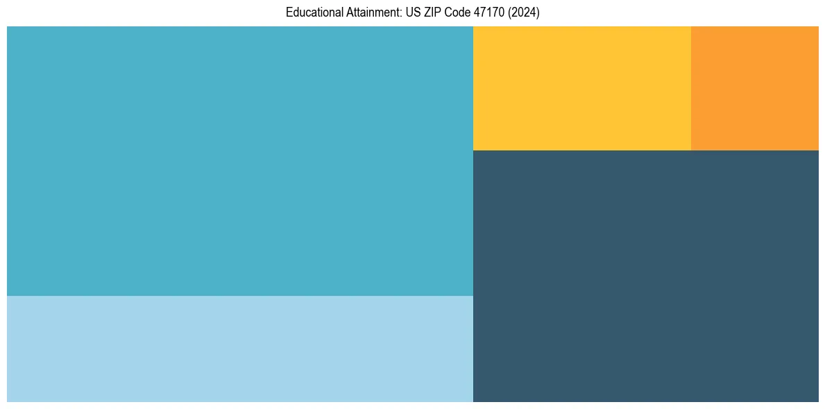 Education Treemap for  in 2024