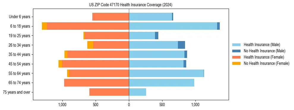 Health insurance pyramid for US ZIP Code 47170