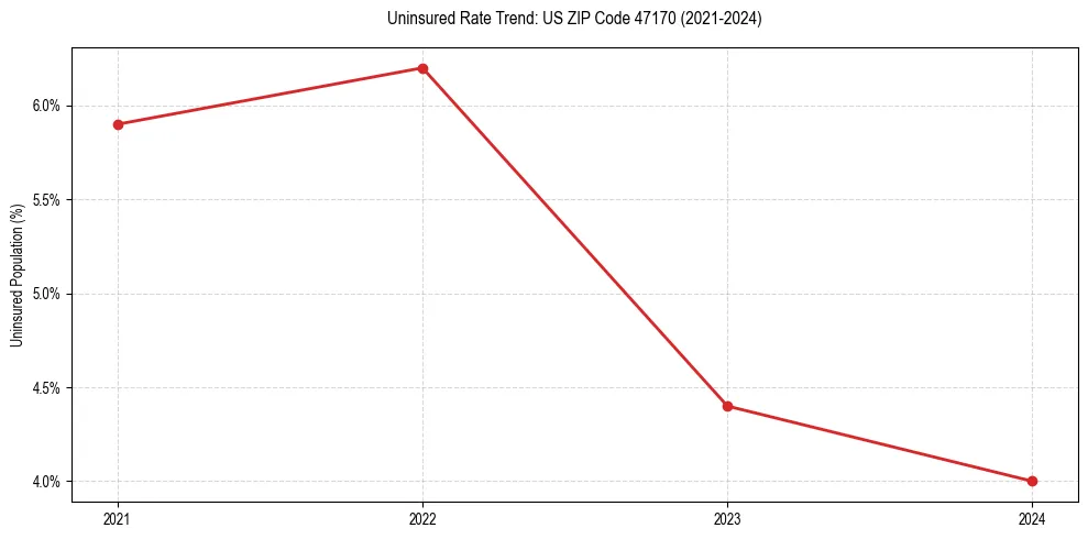Uninsured trend chart for US ZIP Code 47170
