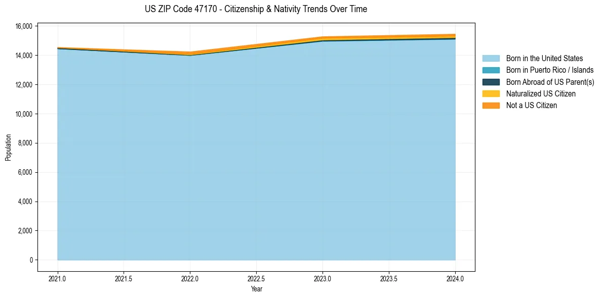 Historical nativity trends for 