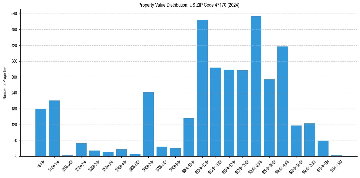 Value Distribution for 