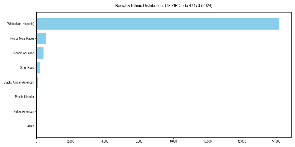 Bar chart showing racial distribution in  for 2024