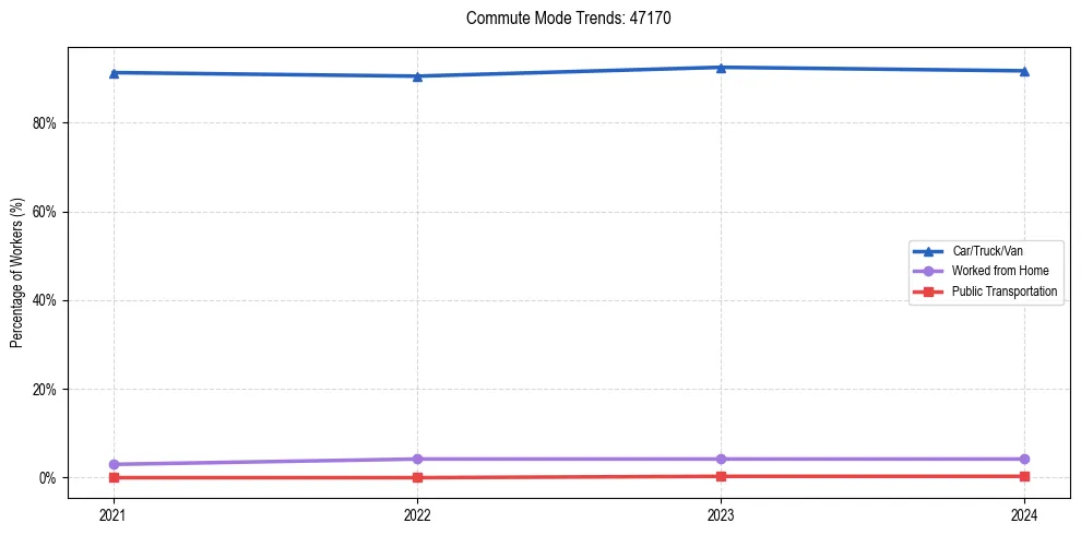 Transportation trends in US ZIP Code 47170