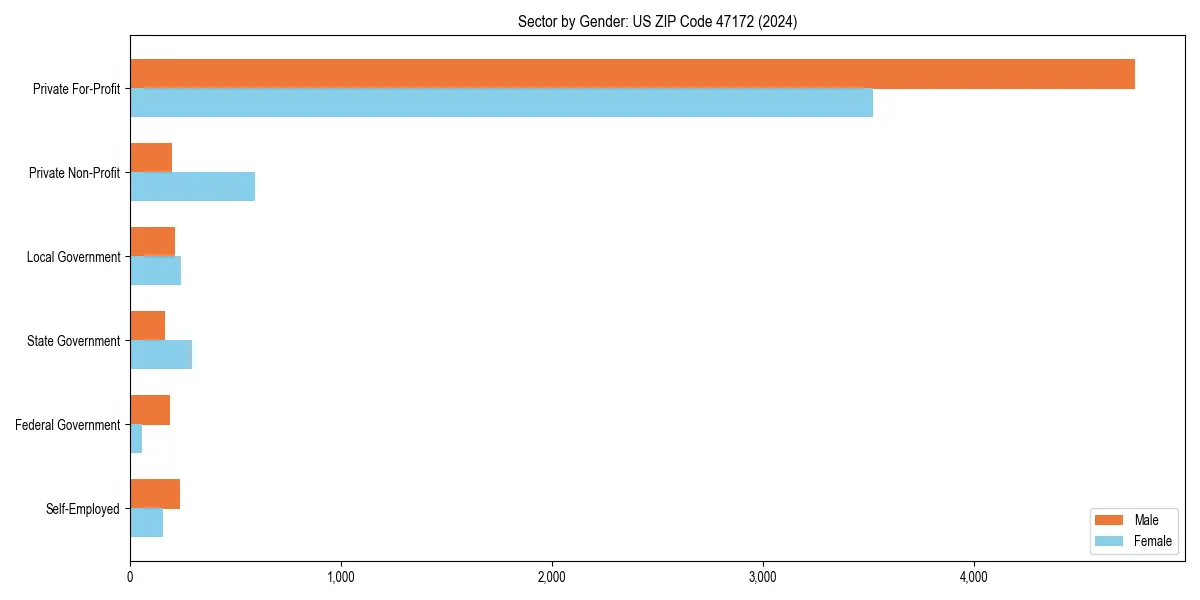 Employment sector breakdown by gender in 