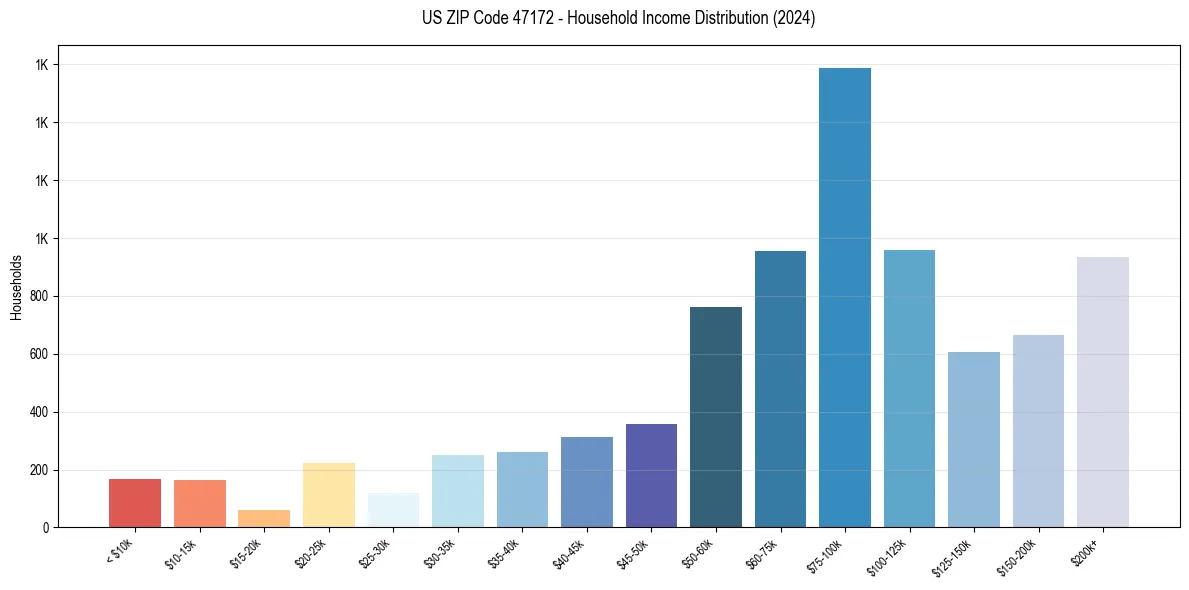 Income Distribution for 