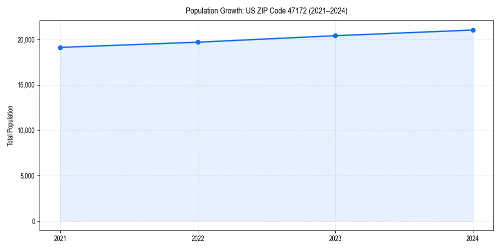 Population trends in 