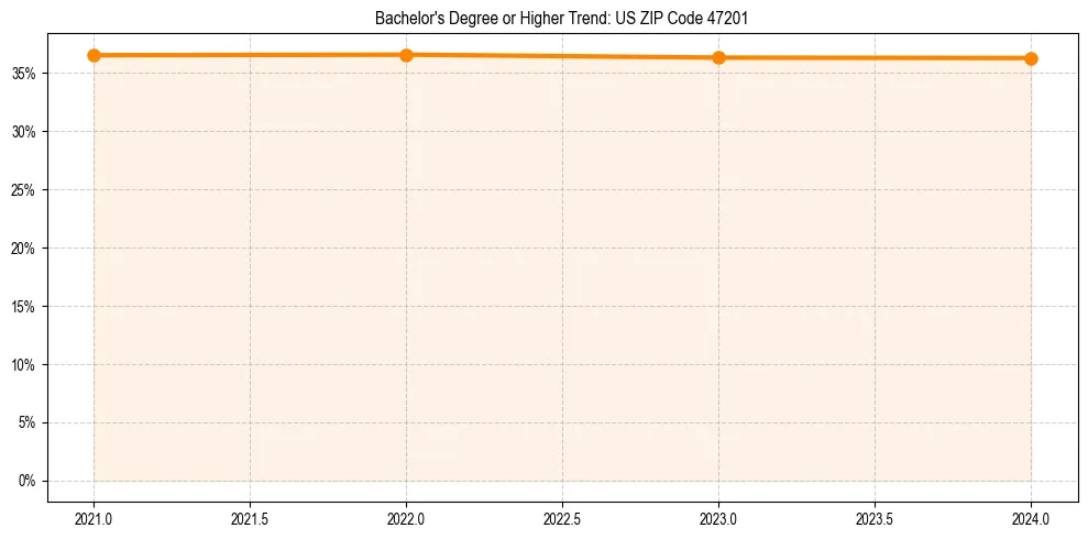 Trend chart showing bachelor degree growth in 