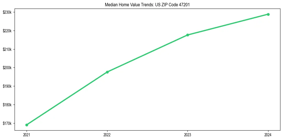 Median property value trends in 