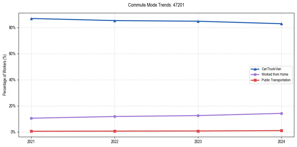 Transportation trends in US ZIP Code 47201