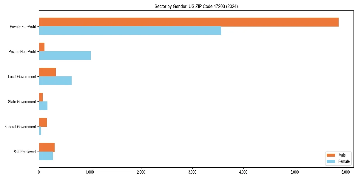 Employment sector breakdown by gender in 