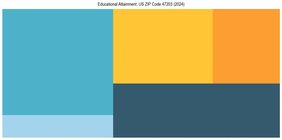 Education Treemap for  in 2024