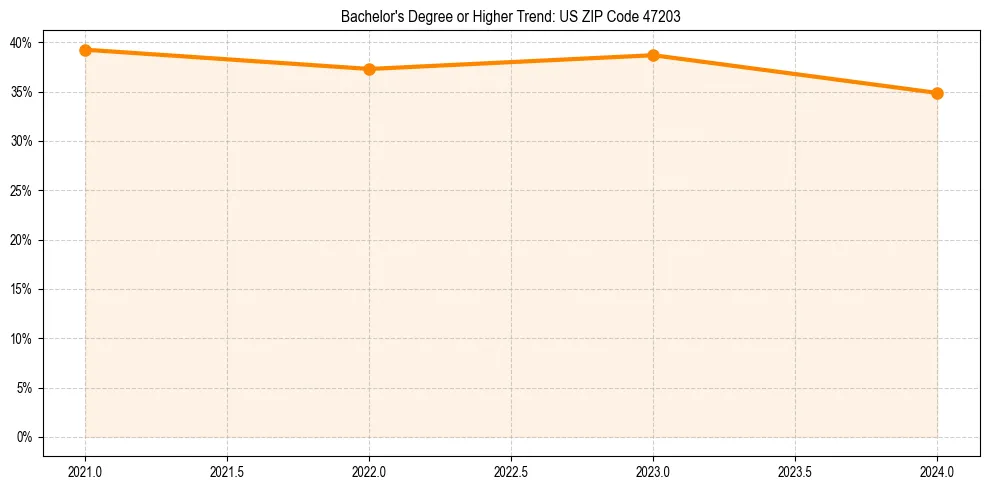 Trend chart showing bachelor degree growth in 
