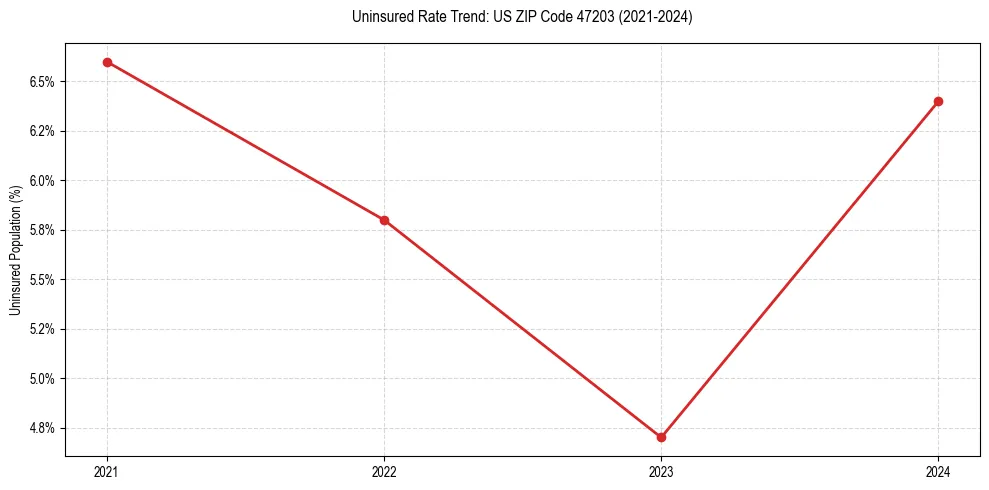 Uninsured trend chart for US ZIP Code 47203