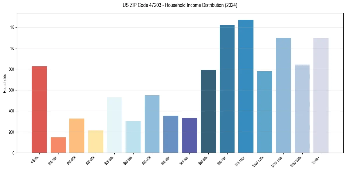 Income Distribution for 