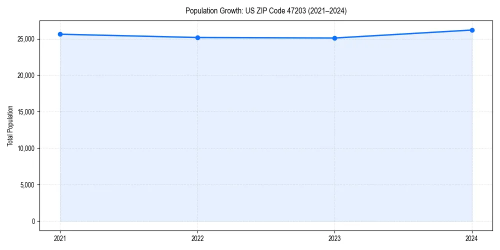 Population trends in 