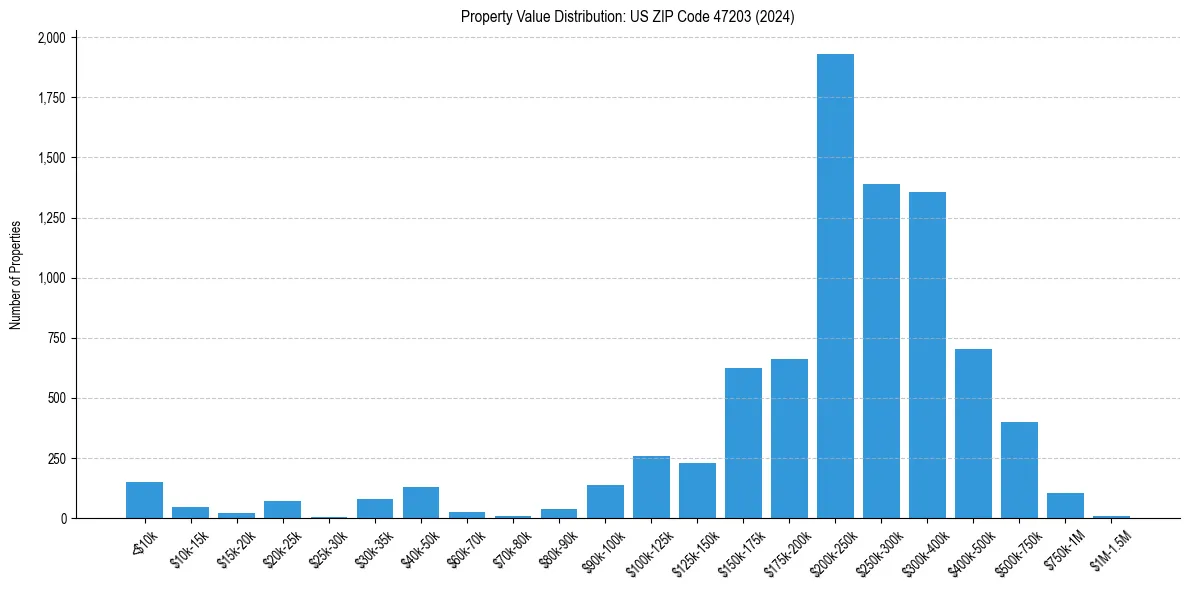 Value Distribution for 