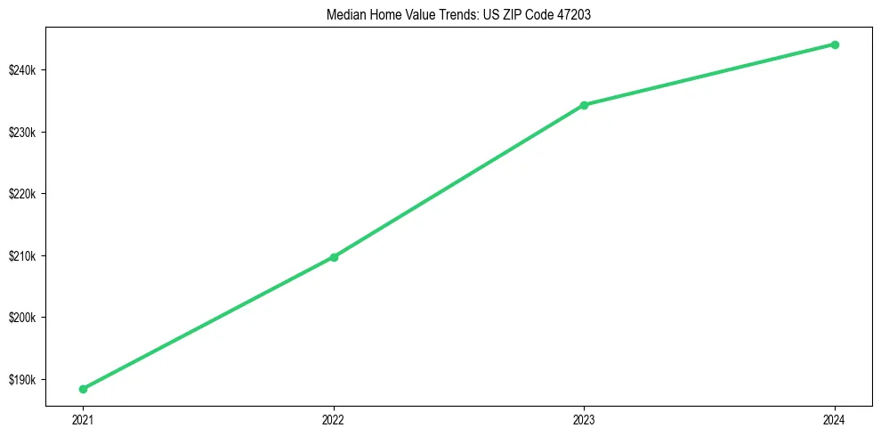 Median property value trends in 