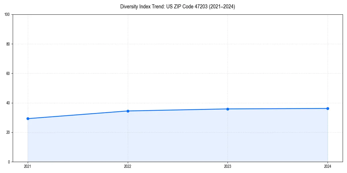 Line chart showing diversity index trends for 