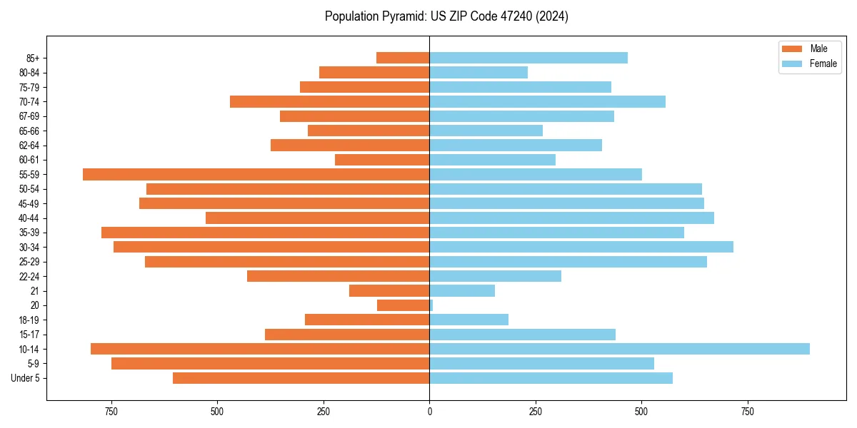 Population pyramid for 